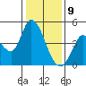 Sonoma Creek tide chart for Thursday, January 9, 2025