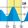 Sonoma Creek tide chart for Monday, February 10, 2025
