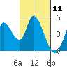 Sonoma Creek tide chart for Tuesday, February 11, 2025