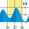 Sonoma Creek tide chart for Thursday, February 13, 2025