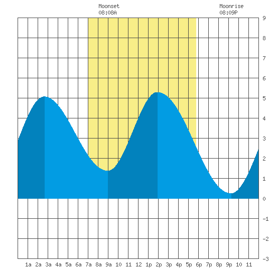 Sonoma Creek tide chart for Friday, February 14, 2025
