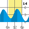 Sonoma Creek tide chart for Friday, February 14, 2025