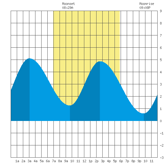 Sonoma Creek tide chart for Saturday, February 15, 2025