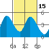 Sonoma Creek tide chart for Saturday, February 15, 2025