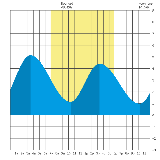 Sonoma Creek tide chart for Sunday, February 16, 2025