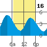 Sonoma Creek tide chart for Sunday, February 16, 2025
