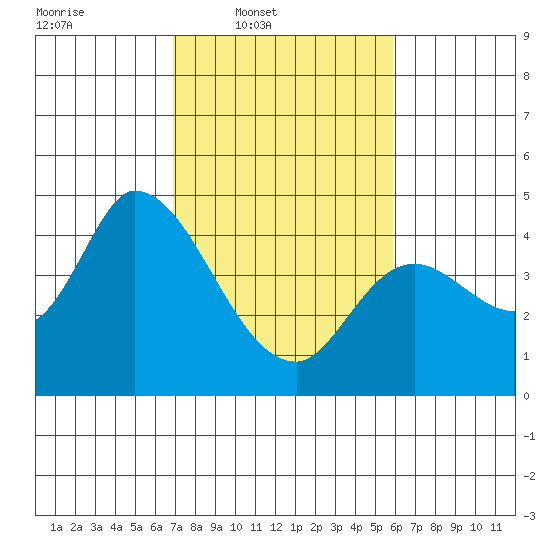 Sonoma Creek tide chart for Wednesday, February 19, 2025