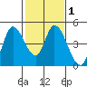Sonoma Creek tide chart for Saturday, February 1, 2025