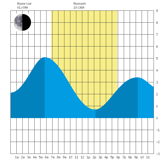 Sonoma Creek tide chart for Thursday, February 20, 2025