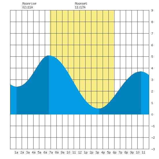 Sonoma Creek tide chart for Friday, February 21, 2025