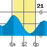 Sonoma Creek tide chart for Friday, February 21, 2025