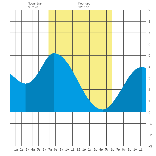 Sonoma Creek tide chart for Saturday, February 22, 2025