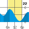 Sonoma Creek tide chart for Saturday, February 22, 2025