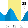 Sonoma Creek tide chart for Sunday, February 23, 2025