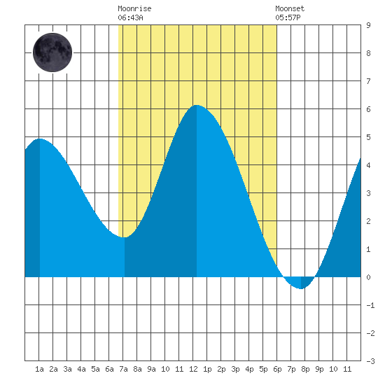 Sonoma Creek tide chart for Thursday, February 27, 2025