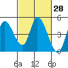 Sonoma Creek tide chart for Friday, February 28, 2025