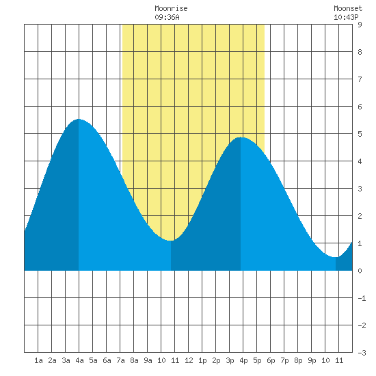 Sonoma Creek tide chart for Sunday, February 2, 2025