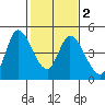 Sonoma Creek tide chart for Sunday, February 2, 2025