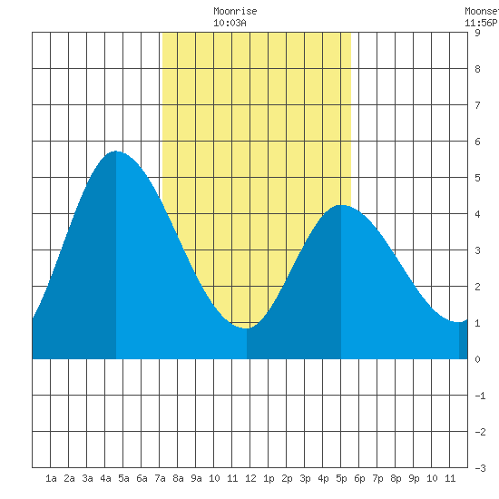 Sonoma Creek tide chart for Monday, February 3, 2025