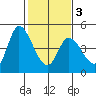 Sonoma Creek tide chart for Monday, February 3, 2025