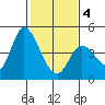 Sonoma Creek tide chart for Tuesday, February 4, 2025