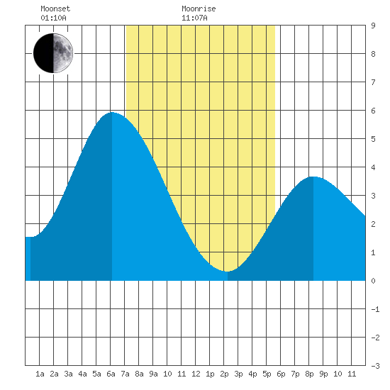 Sonoma Creek tide chart for Wednesday, February 5, 2025
