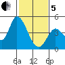 Sonoma Creek tide chart for Wednesday, February 5, 2025