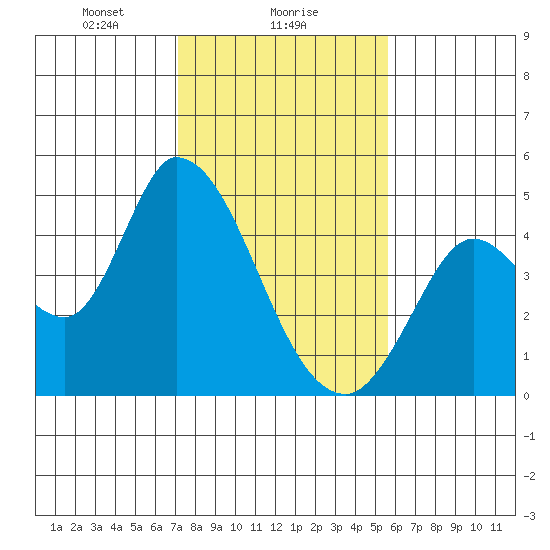 Sonoma Creek tide chart for Thursday, February 6, 2025