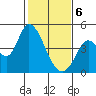 Sonoma Creek tide chart for Thursday, February 6, 2025