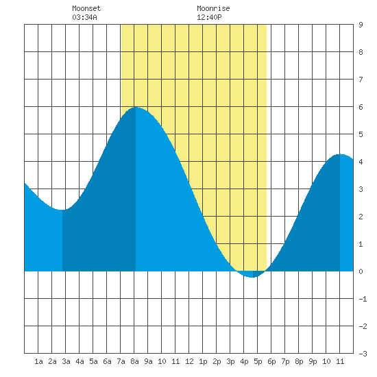 Sonoma Creek tide chart for Friday, February 7, 2025