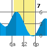 Sonoma Creek tide chart for Friday, February 7, 2025