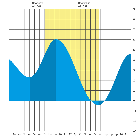 Sonoma Creek tide chart for Saturday, February 8, 2025