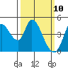 Sonoma Creek tide chart for Monday, March 10, 2025