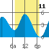 Sonoma Creek tide chart for Tuesday, March 11, 2025