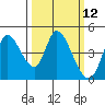 Sonoma Creek tide chart for Wednesday, March 12, 2025