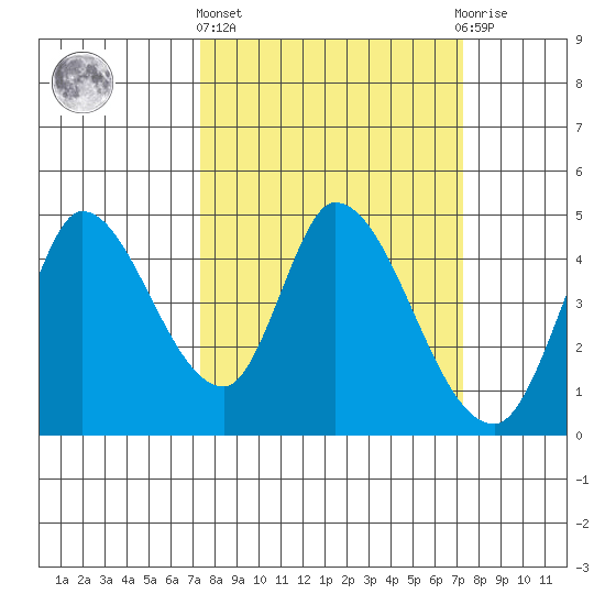 Sonoma Creek tide chart for Thursday, March 13, 2025