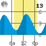 Sonoma Creek tide chart for Thursday, March 13, 2025
