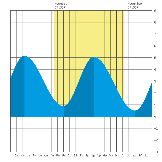 Sonoma Creek tide chart for Friday, March 14, 2025