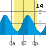 Sonoma Creek tide chart for Friday, March 14, 2025