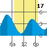 Sonoma Creek tide chart for Monday, March 17, 2025