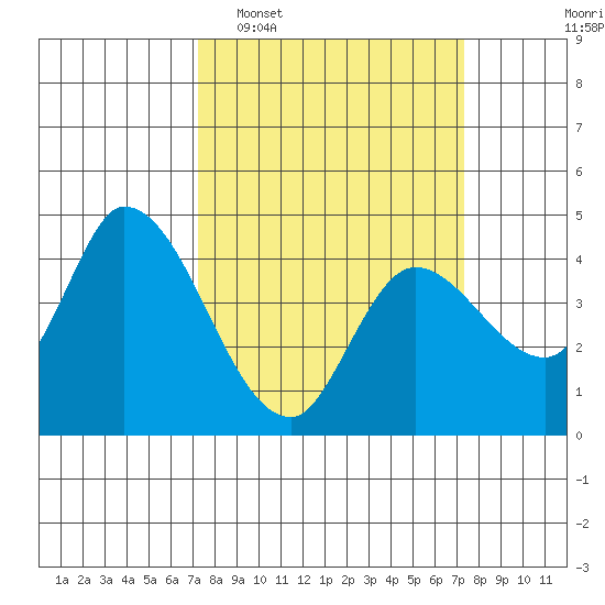 Sonoma Creek tide chart for Tuesday, March 18, 2025