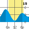 Sonoma Creek tide chart for Wednesday, March 19, 2025