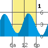 Sonoma Creek tide chart for Saturday, March 1, 2025