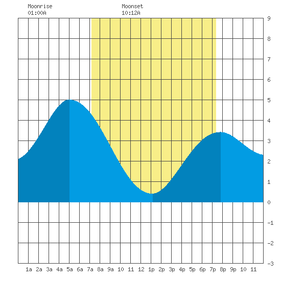 Sonoma Creek tide chart for Thursday, March 20, 2025