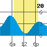 Sonoma Creek tide chart for Thursday, March 20, 2025