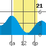 Sonoma Creek tide chart for Friday, March 21, 2025