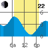 Sonoma Creek tide chart for Saturday, March 22, 2025