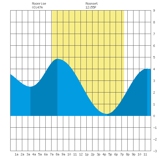 Sonoma Creek tide chart for Sunday, March 23, 2025