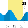 Sonoma Creek tide chart for Sunday, March 23, 2025