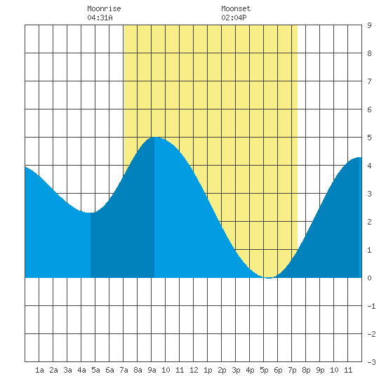 Sonoma Creek tide chart for Monday, March 24, 2025